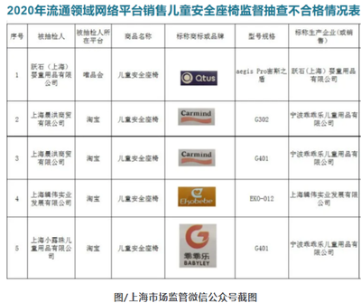 上海公布儿童安全座椅抽检结果 5批次产品不合格，标识缺失成突出问题